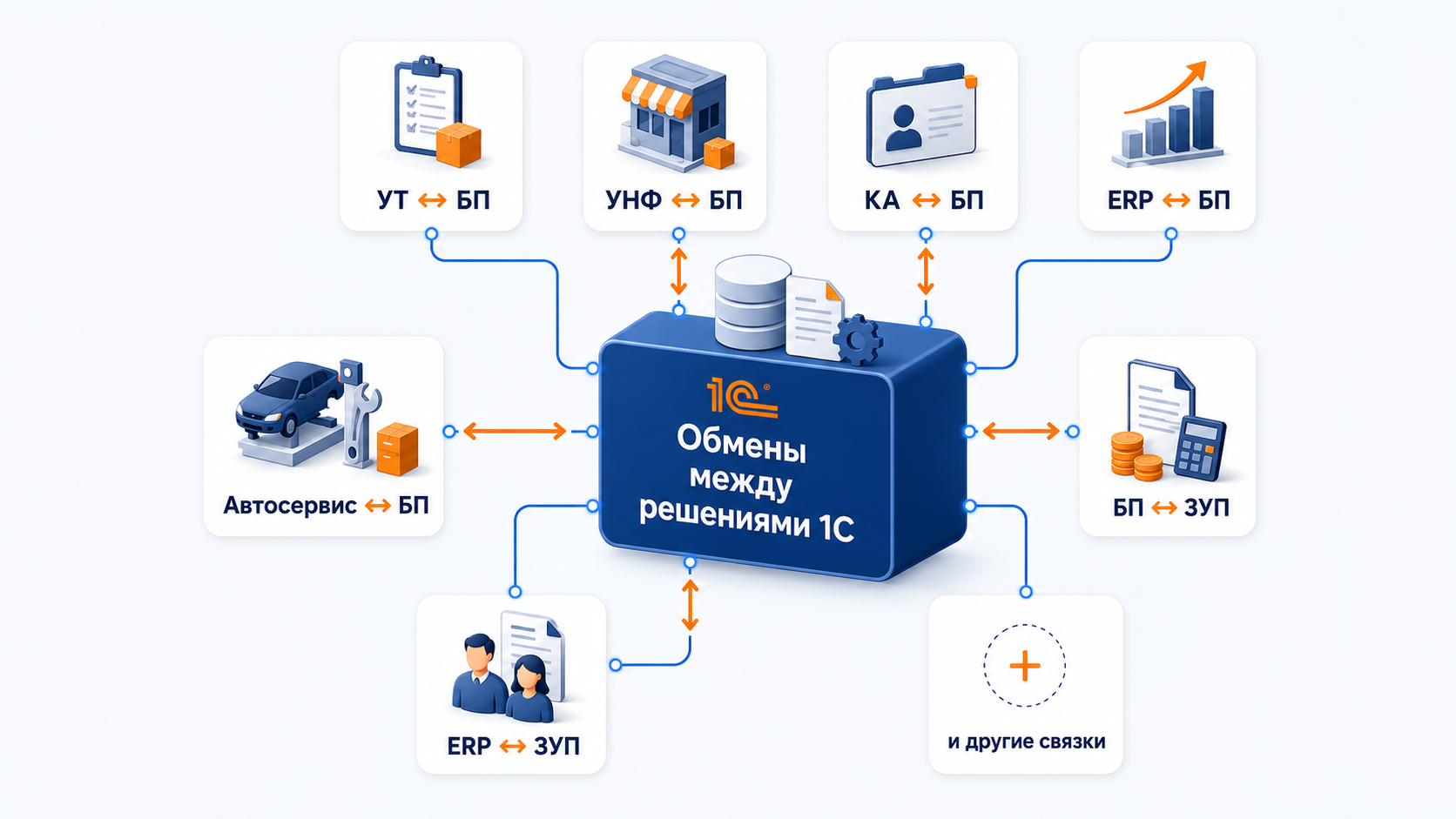 Обмены между решениями 1С