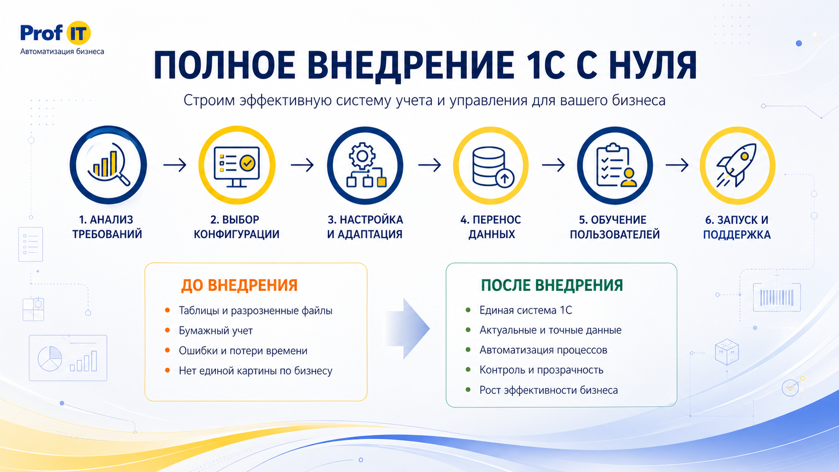 Схема внедрения 1С ERP