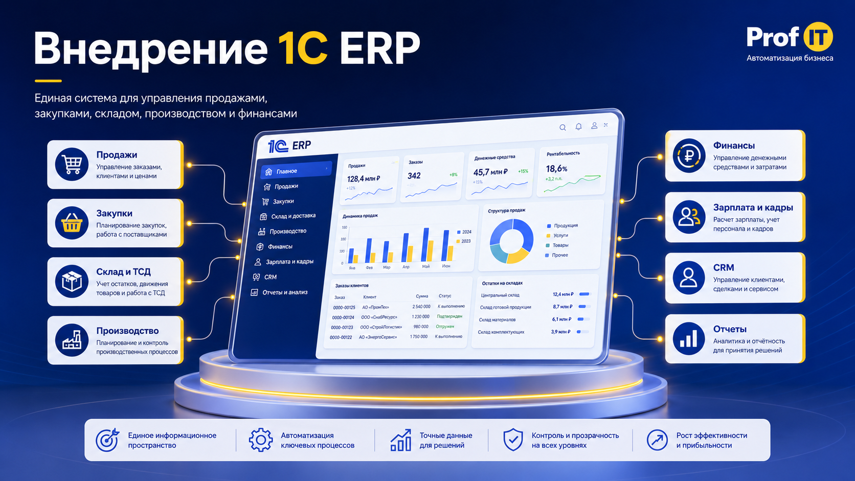 Интерфейс 1С ERP и внедрение