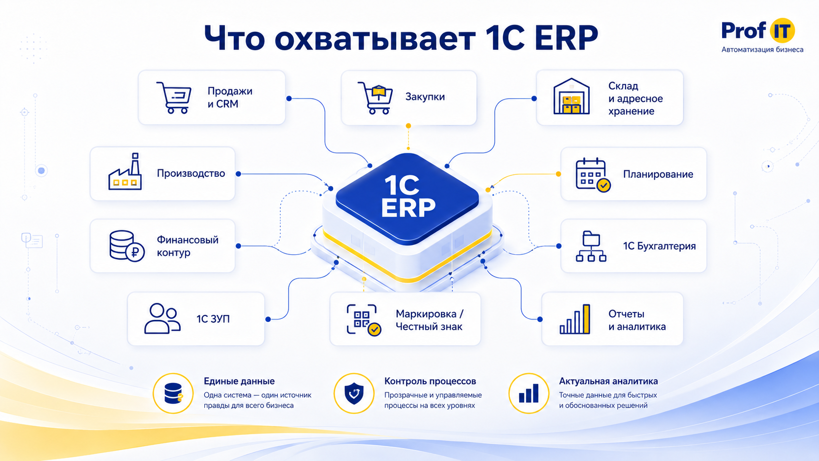 Что охватывает 1С ERP